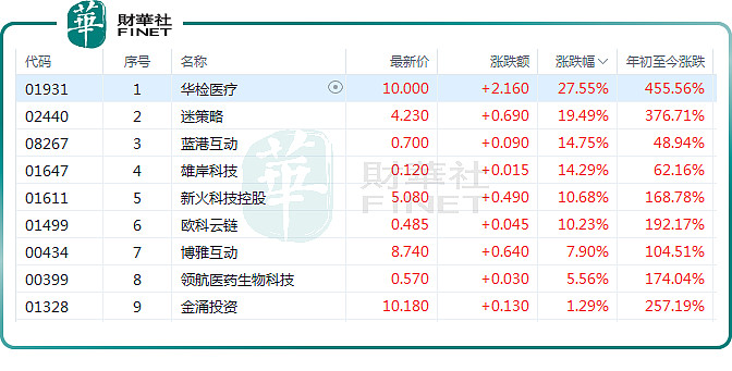 LDO走高势惊人，一夜飙升19.49%，加密市场沸腾